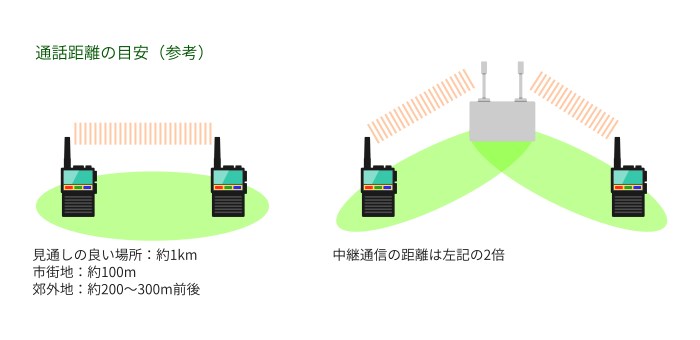 特定小電力トランシーバーの解説図