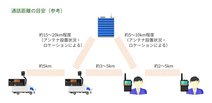 簡易業務用無線の解説図