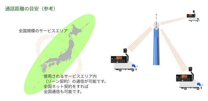 デジタル MCA 無線の解説図