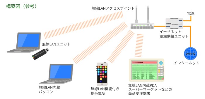 屋内無線 LAN アクセスポイントの解説図