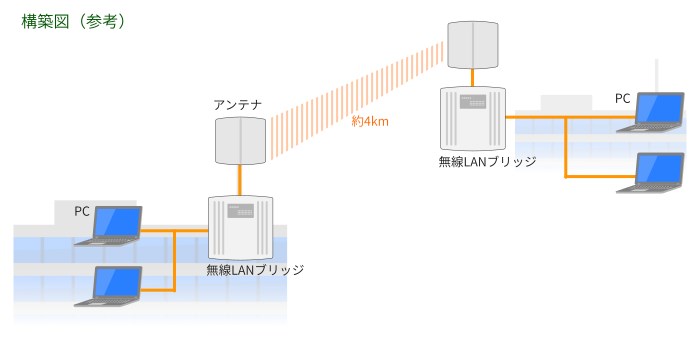 屋外対応無線 LAN ブリッジの解説図