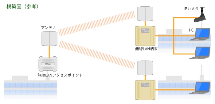 屋外対応無線 LAN 端末の解説図